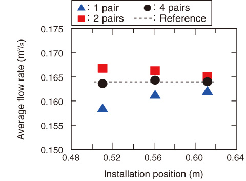 Fig.2-6　Measurement characteristics depending on installation position and number of ultrasonic flowmeters