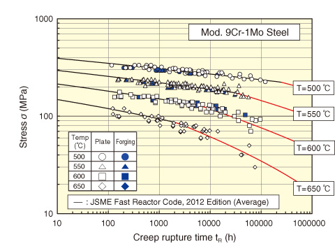 Fig.2-9　Creep rupture time of Mod. 9Cr-1Mo steel