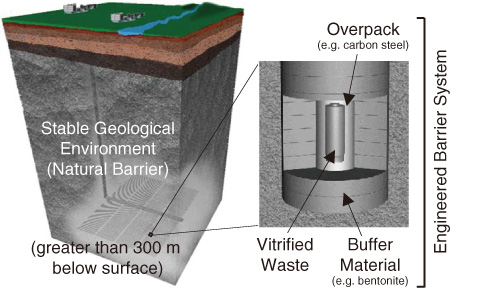 Fig.3-1　Basic concept of geological disposal of high-level radioactive waste in Japan