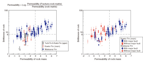 Fig.3-12　Relationship between brittleness of rock and permeability of rock mass