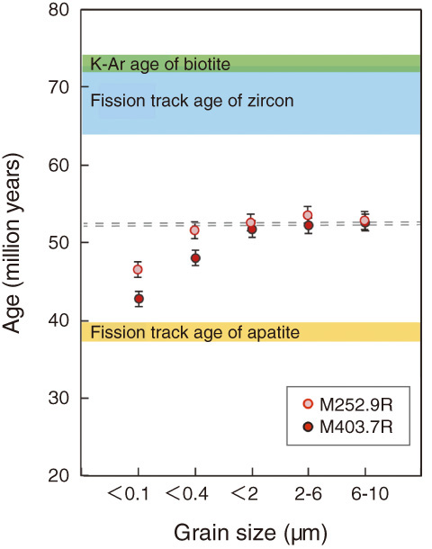 Fig.3-15　Age trend of sample from fault gauge in Toki granite