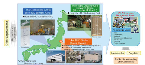 Fig.3-2　Japan Atomic Energy Agency’s R&D activities