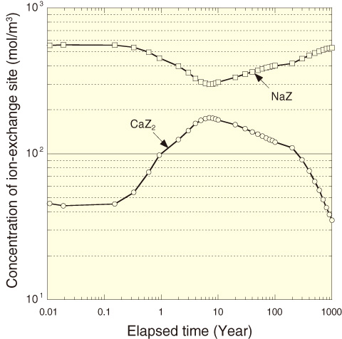 Fig.3-20　Analyzed example: history of concentration of ion-exchange sites in the buffer material