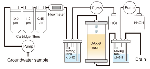 Fig.3-21　Sequential extraction system used for isolation of groundwater humic substances (HSs)
