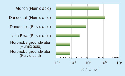 Fig.3-22　Conditional binding constants (K) of Eu3+ to groundwater HSs and comparison with those of HSs from surface environments in Japan