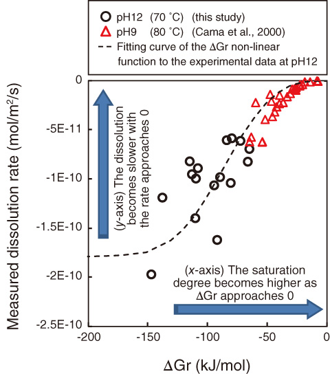 Fig.3-24　Smectite dissolution rate as a function of the degree of saturation