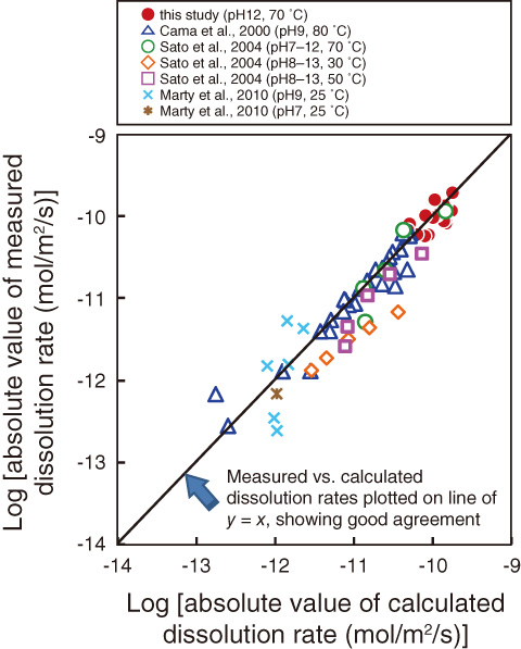 Fig.3-25　Comparison of calculated and experimentally measured smectite dissolution rates