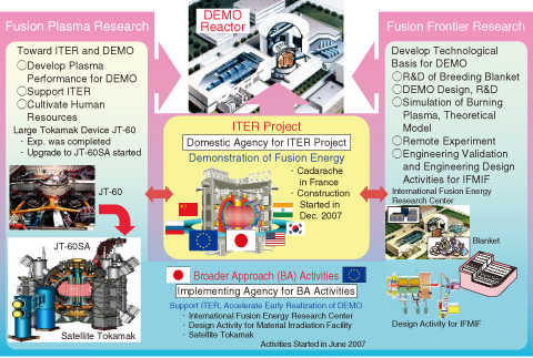 Fig.4-1　Steps involved in the development of fusion DEMO reactor