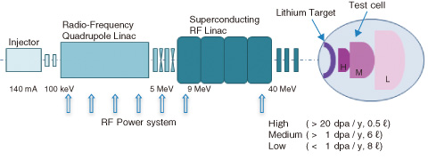 Fig.4-13　Configuration of IFMIF