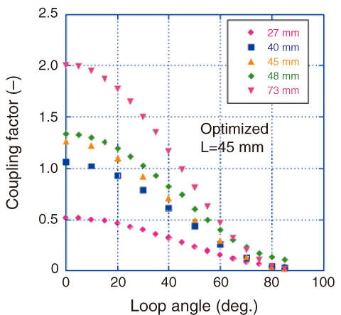 Fig.4-14　Measured results of RF coupling; RF coupling vs. loop angle for the inserted depth