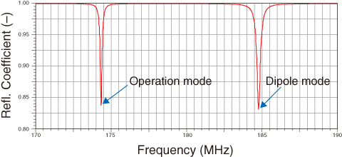 Fig.4-16　Reflection coefficient from RFQ