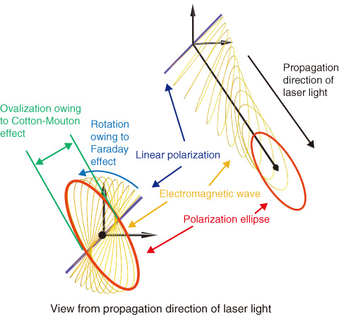 Fig.4-2　Change in polarization state during propagation of laser light in plasma