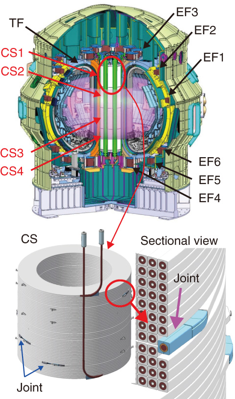 Fig.4-23　Superconducting coil system for JT-60SA and joint part for CS