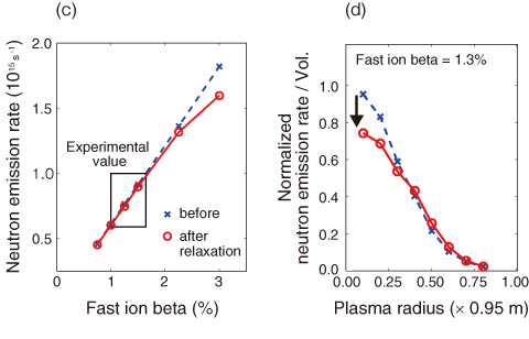 Fig.4-27　Effect on the neutron emission rate