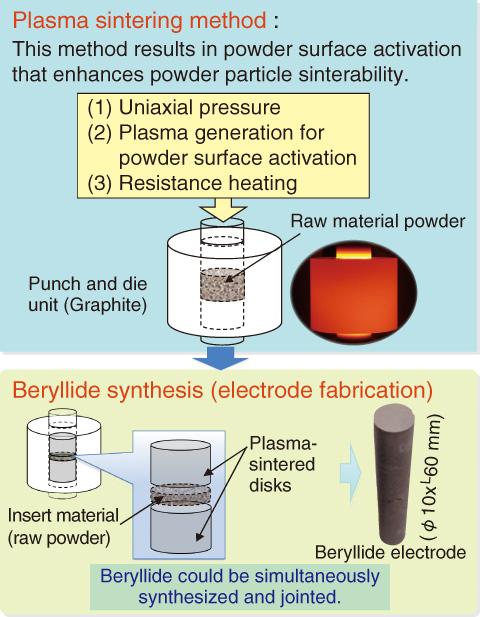 Fig.4-6　New beryllide synthesis by the plasma sintering method