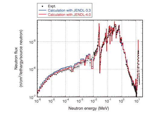 Fig.4-9　Neutron energy spectra at depth of 31 cm in iron assembly