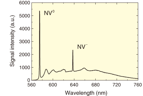 Fig.5-10　Photoluminescence spectrum of created NV center