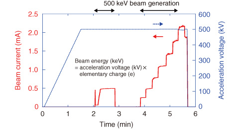 Fig.5-12　Generation of a 500 keV electron beam
