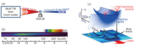 Fig.5-14　New regime of high-order harmonic generation by relativistic laser focused onto gas jet target