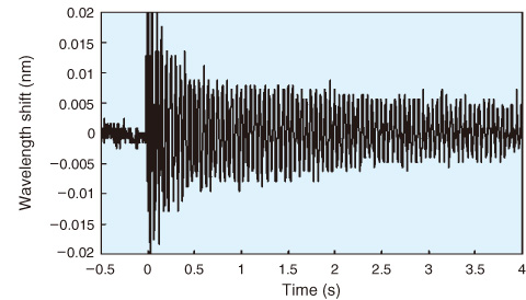 Fig.5-16　Vibration monitoring by FBG sensor