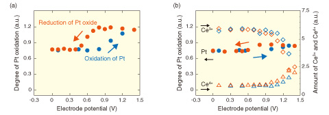 Fig.5-17　Oxidation status of Pt and Ce