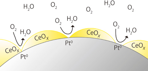 Fig.5-18　Schematic illustration of oxygen reduction reaction at the surface of the Pt-CeOx nanocomposite