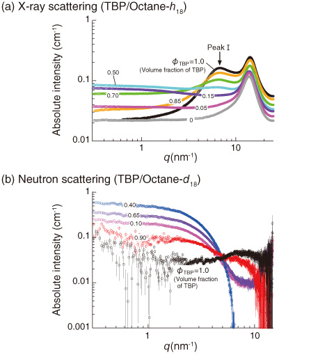 Fig.5-19　X-ray and neutron scattering profiles obtained for TBP/octane mixtures