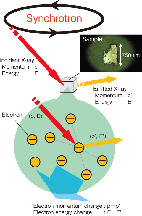 Fig.5-21　Schematic representation of RIXS