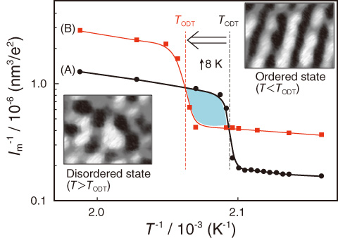 Fig.5-3　Effect of (Pd)ns on ODT