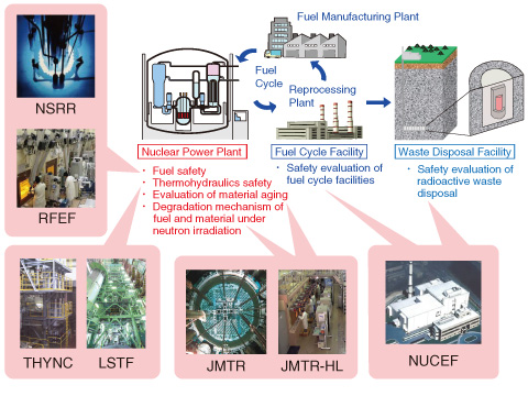 Fig.6-1　Nuclear safety research areas and related JAEA facilities