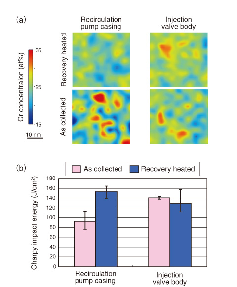 Fig.6-10　Results of analyses of samples collected from “FUGEN” reactor