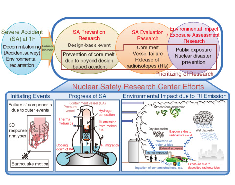 Fig.6-2　Future directions of nuclear safety research