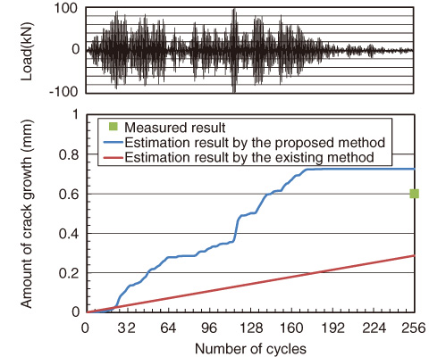 Fig.6-6　Amount of crack growth under simulated seismic load