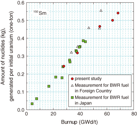 Fig.6-8 Comparison of measurement between past and present studies for 150Sm as an example