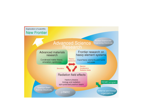 Fig.7-1　Exploration of scientific new frontier in various collaborations