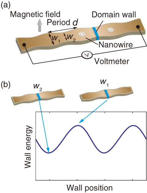 Fig.7-3　Schematics of magnetic power inverter