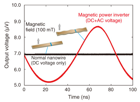 Fig.7-4　Output voltage of magnetic power inverter