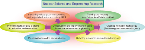 Fig.8-1　Roles of nuclear science and engineering research