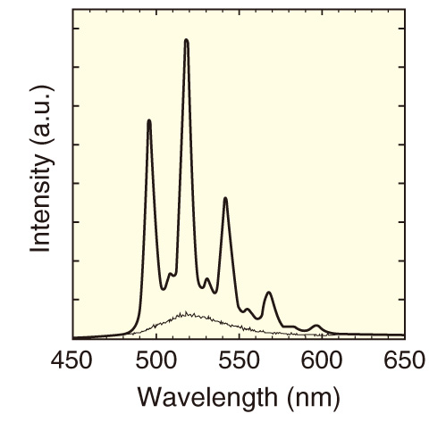 Fig.8-12　Time-resolved luminescence spectra of [C4mim]3[UO2(NCS)5] recorded under UV irradiation