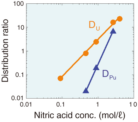 Fig.8-14　Effects of nitric acid concentration on the distribution ratios of U (DU) and Pu (DPu) by DEHBA