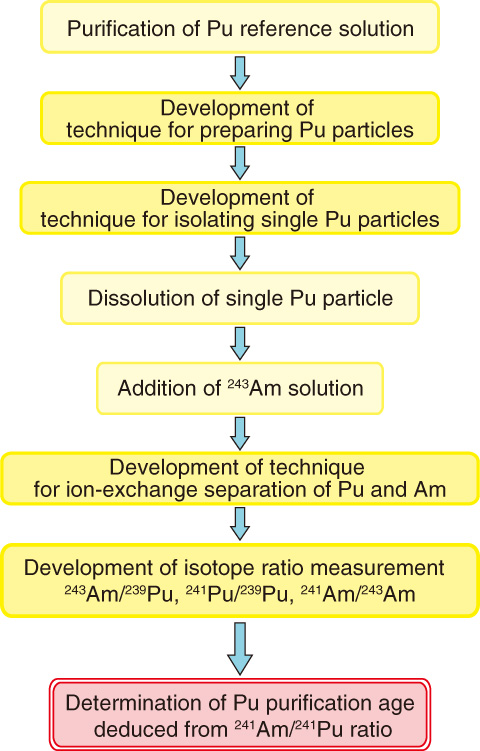 Fig.8-18　Development of analytical procedure for Pu purification age determination
