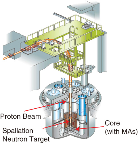 Fig.8-2　Accelerator-driven system (ADS) to transmute minor actinides (MAs)