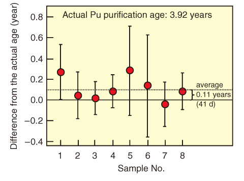 Fig.8-20　Pu purification age of single Pu particles determined by 243Am spike method