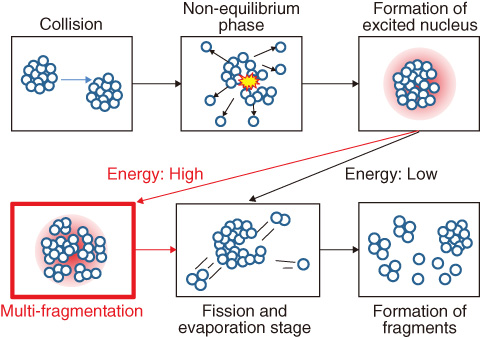 Fig.8-5　Simulation flow of high-energy nuclear fragmentation reactions