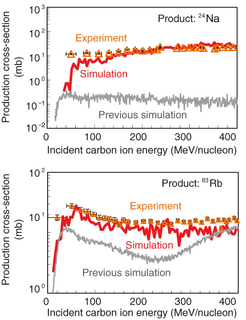 Fig.8-6　Comparison of fragment production reaction cross sections (upper: NatPb(C,x)24Na reaction, lower: NatPb(C,x)83Rb)