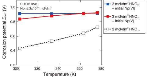 Fig.8-8　Effect of temperature on corrosion potential of stainless steel (SUS310Nb)