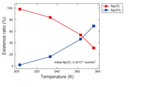 Fig.8-9　Effect of temperature on valence change in Np