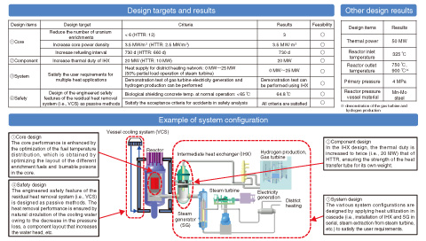 Fig.9-2　Design targets and results of small HTGR system design