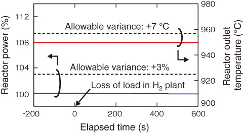 Fig.9-4　Reactor transient response during loss of load in H2 plant