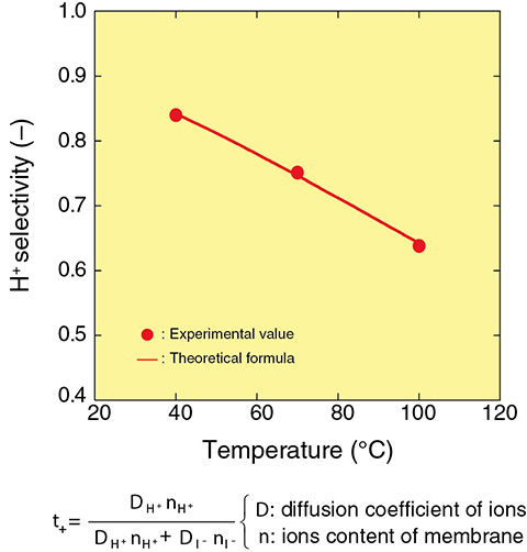 Fig.9-7　Temperature dependence of H+ selectivity: comparison of experimental results and theoretical formula